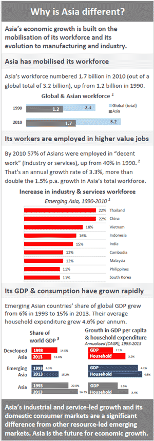 Image showing statistics regarding Asia's economy