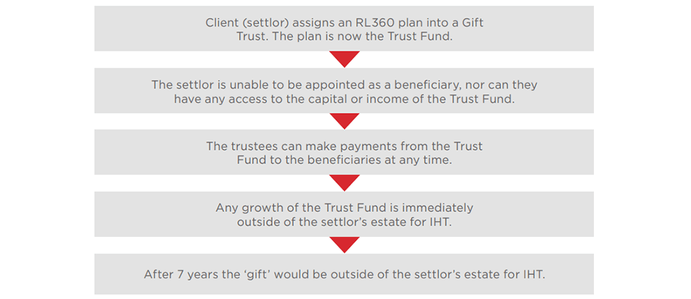 Client (settlor) assigns an RL360 plan into a Gift Trust. The plan is now the Trust Fund. - The settlor is unable to be appointed as a beneficiary, nor can they have any access to the capital or income of the Trust Fund. - The trustees can make payments from the Trust Fund to the beneficiaries at any time. - Any growth of the Trust Fund is immediately outside of the settlor's estate for IHT. - After 7 years the 'gift' would be outside of the settlor's estate for IHT.